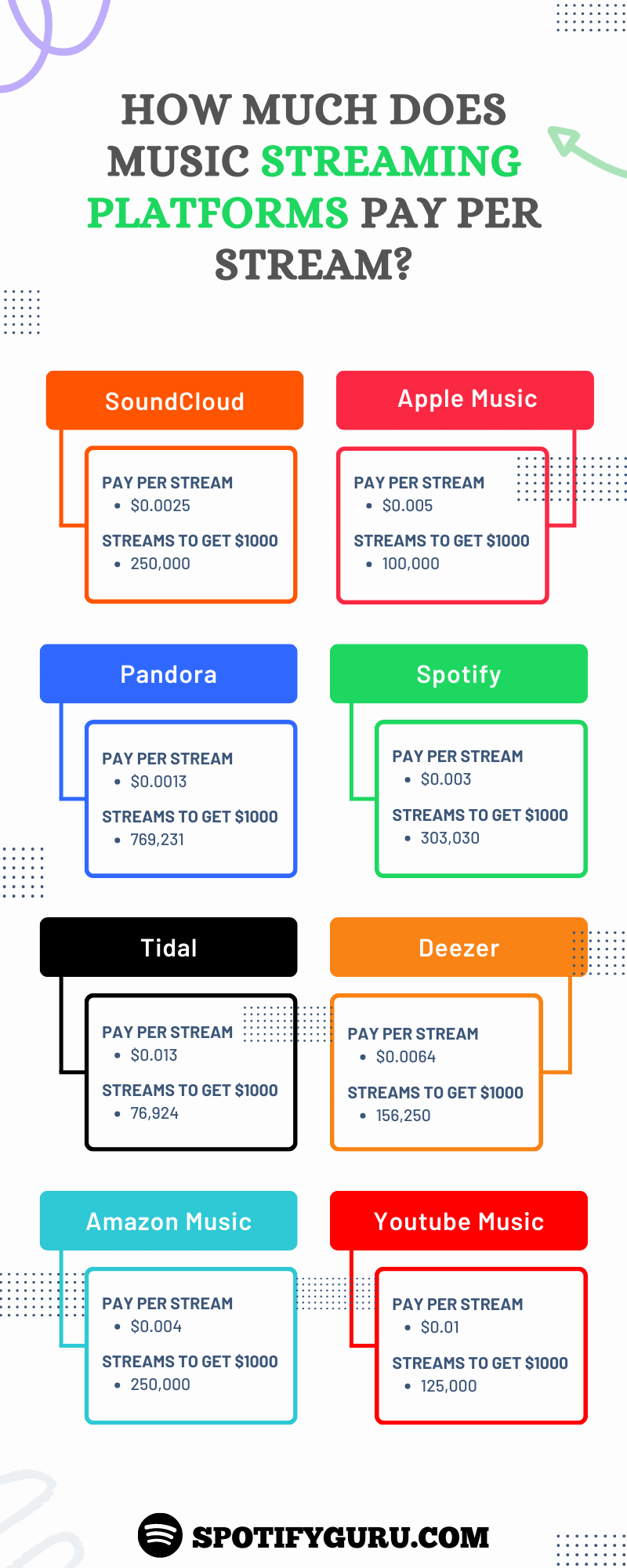 How Much Does Music Streaming Platforms Pay per Stream